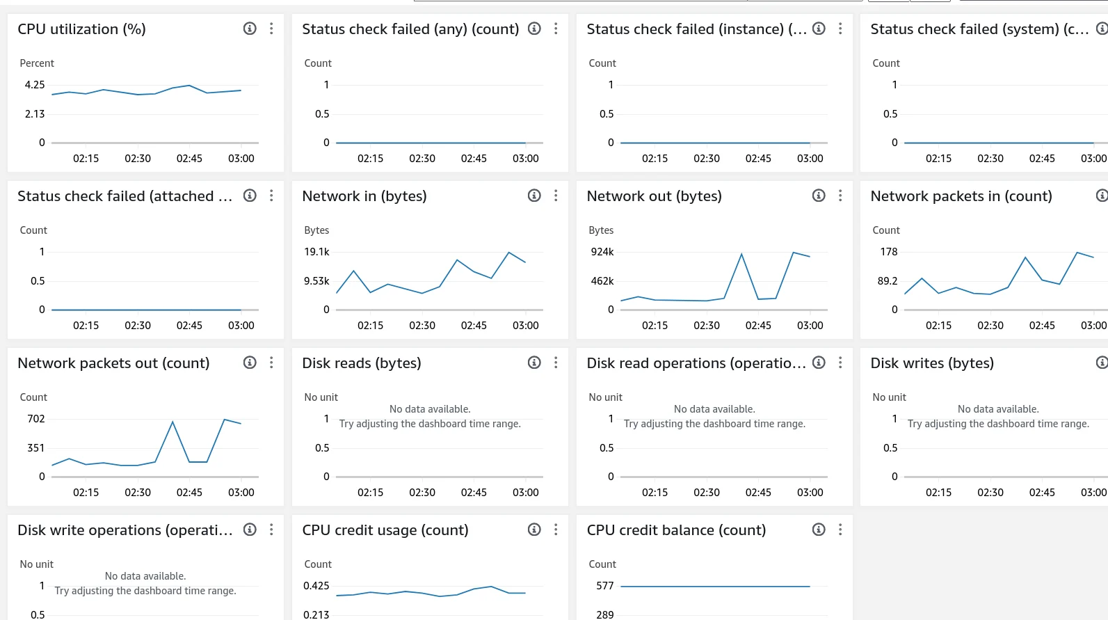 Graphique de surveillance d'une petite instance