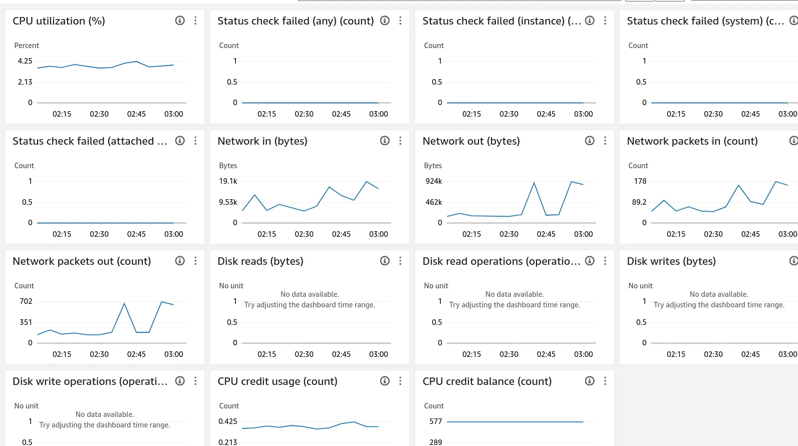 Monitoring graph of a small instance